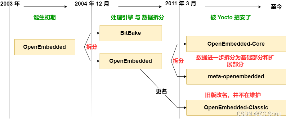 Yocto 之一 架构、源码、Poky、Toaster、OpenEmbedded、BitBake 详解_meta-openembedded ...