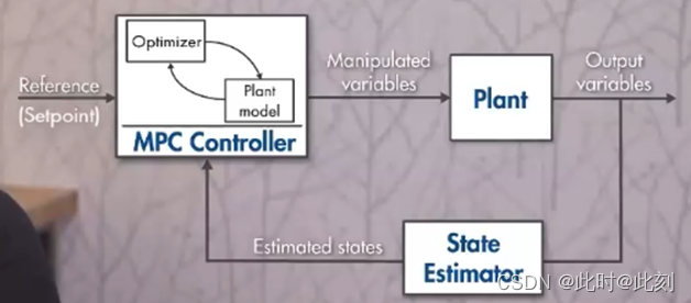 了解模型预测控制2--什么是模型预测控制(MPC)