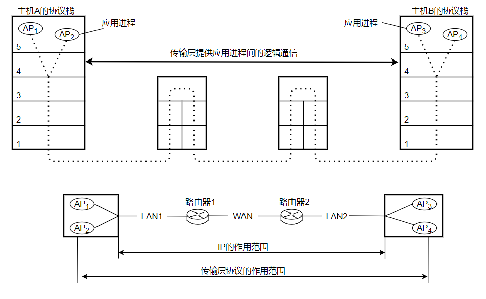 传输层为相互通信的进程提供逻辑通信