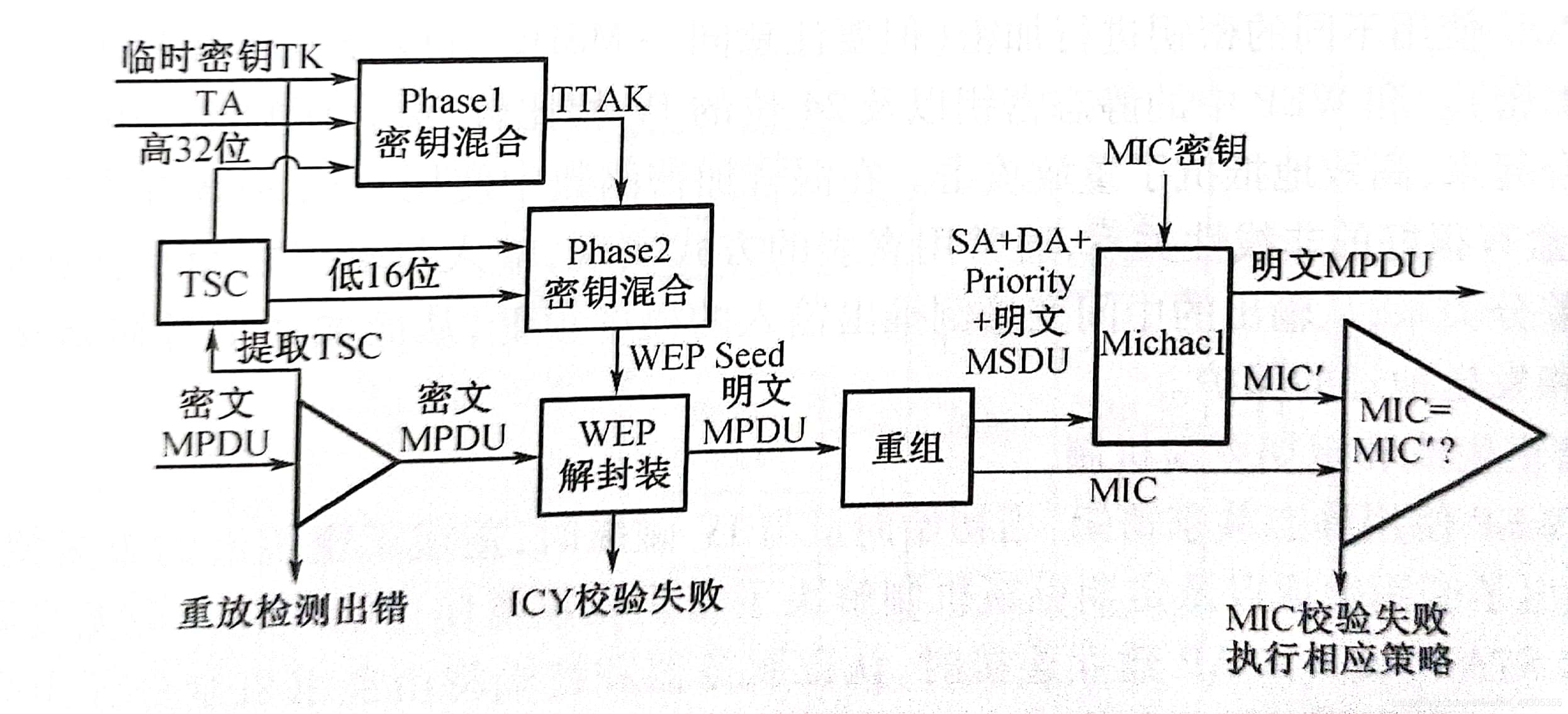 TKIP解密