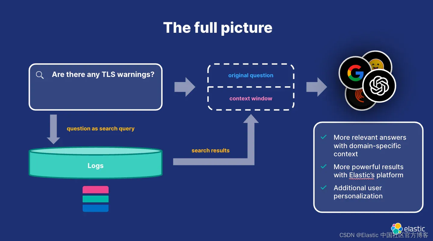 Elasticsearch：使用 ESRE 和生成式 AI 了解 TLS 日志错误