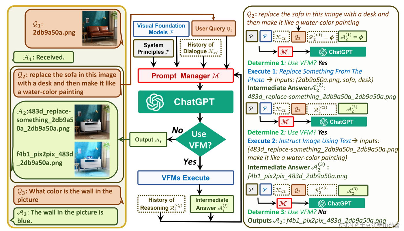 【TaskMatrix.AI - Visual ChatGPT】连接超大模型和超多API来完成任务