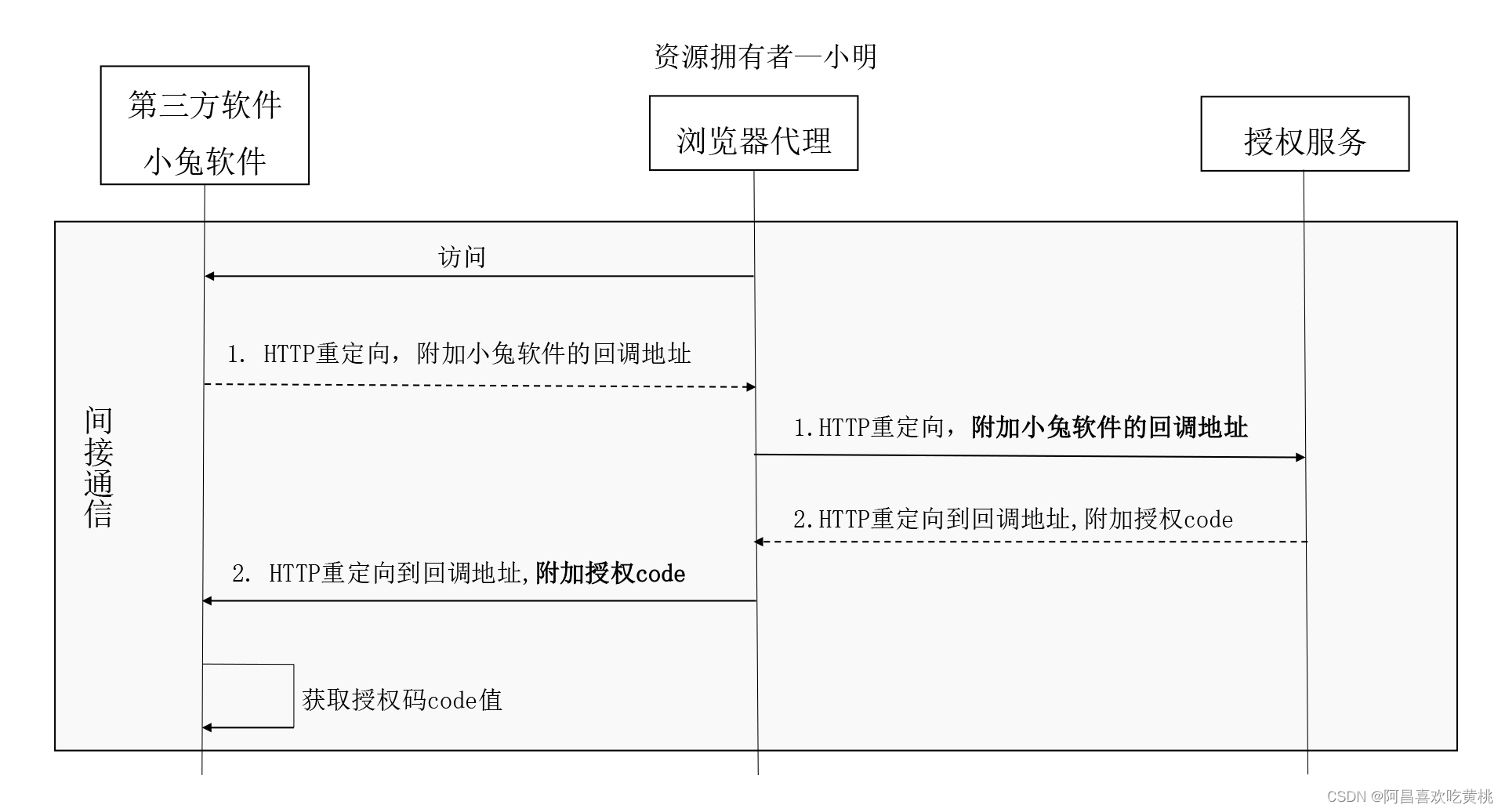 图3 获取授权码的交互过程