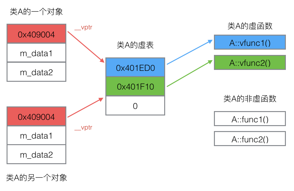 虚函数表