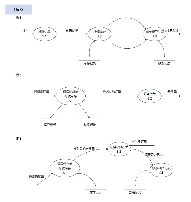 数据流图（DFD）这么理解吗？