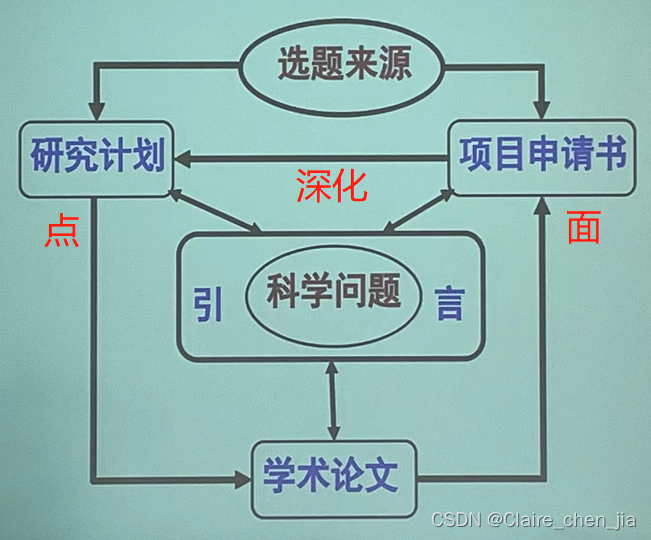 讲座笔记 | 批判性思维和论文写作