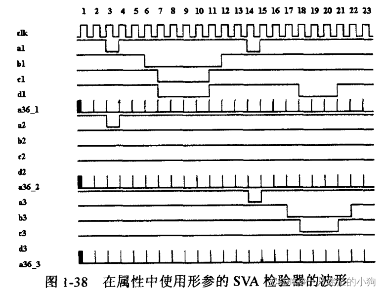 SystemVerilog Assertions应用指南 Chapter1.31 在属性中使用形参