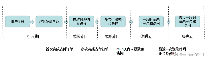 如何搭建用户生命周期模型