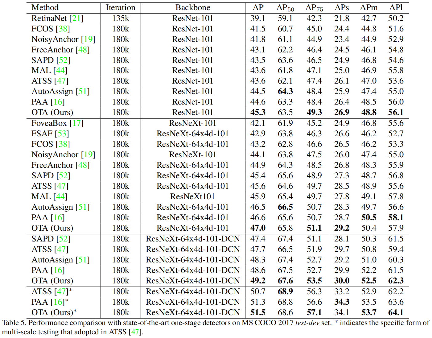 OTA: Optimal Transport Assignment for Object Detection原理与代码解读