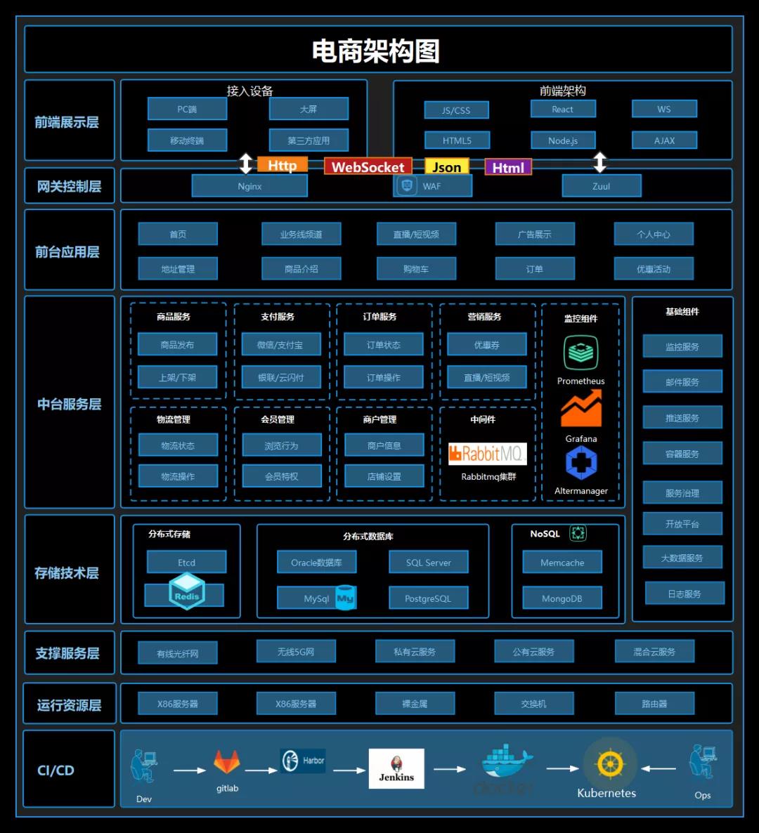 電商架構圖