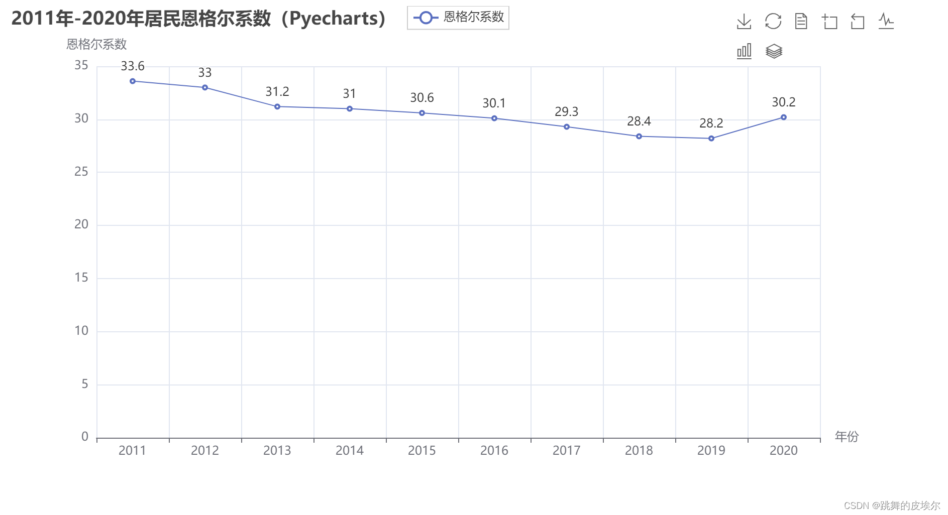 【已解决】Pyecharts折线图，只有坐标轴没有折线数据