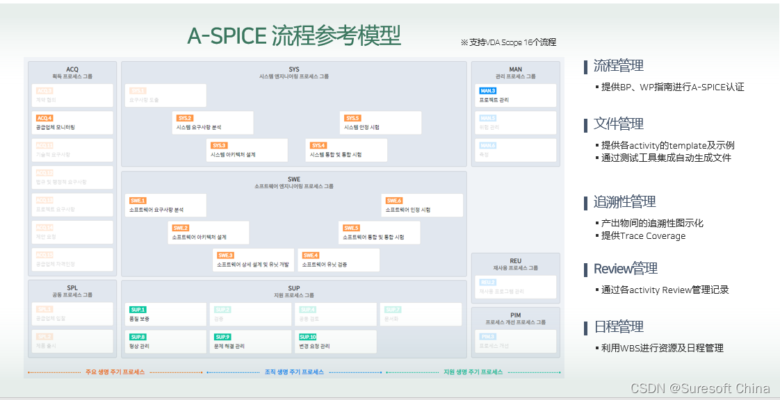 <图3> A-SPICE参考模型进程