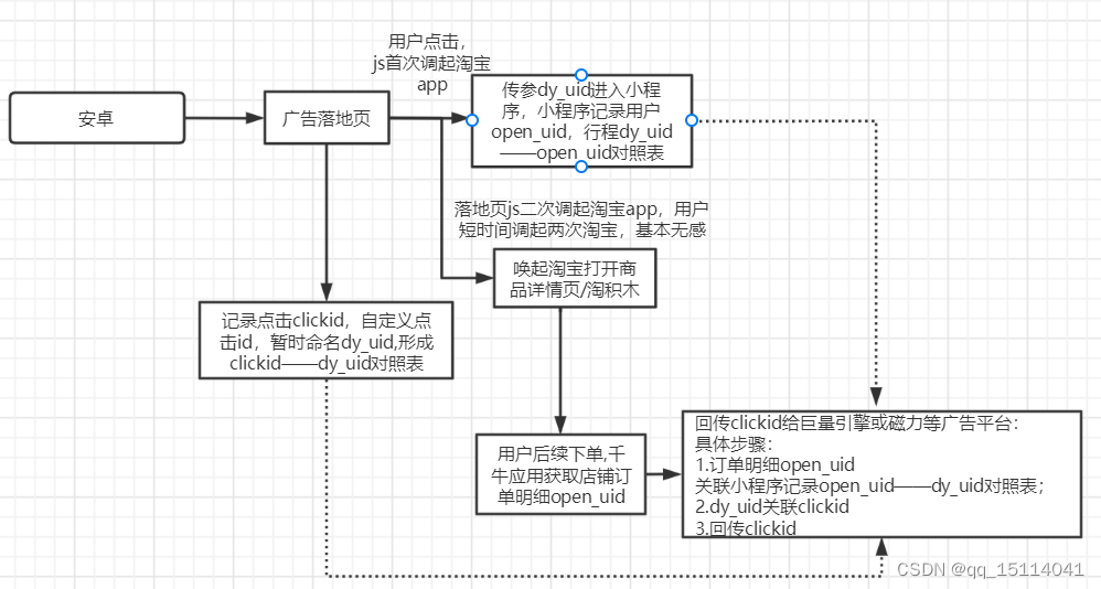 安卓新cid解决方案