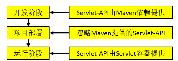 Maven概念及入门