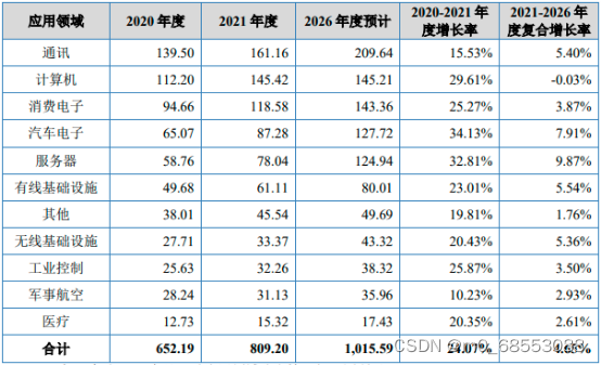 全球及中国印制电路板(PCB)市场全景调研及投资战略评估预测报告（2023版）