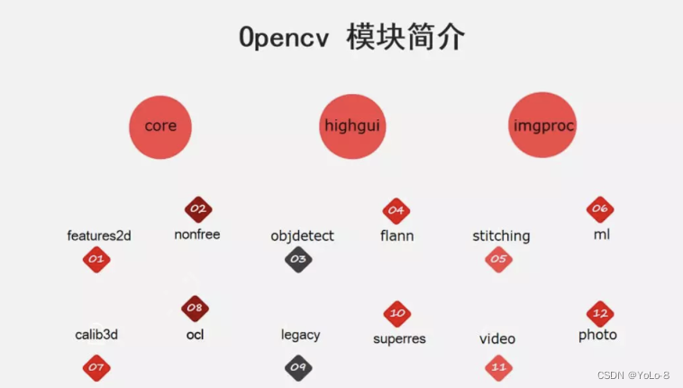 Lesson1-1:OpenCV简介