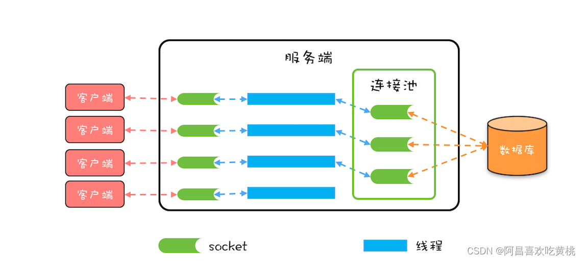 数据库连接池示意图