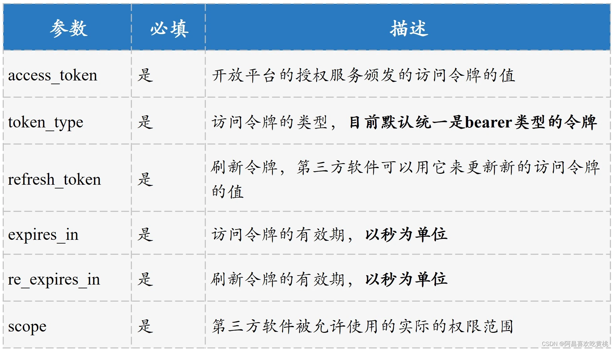 图10 令牌端点响应小兔软件涉及的参数