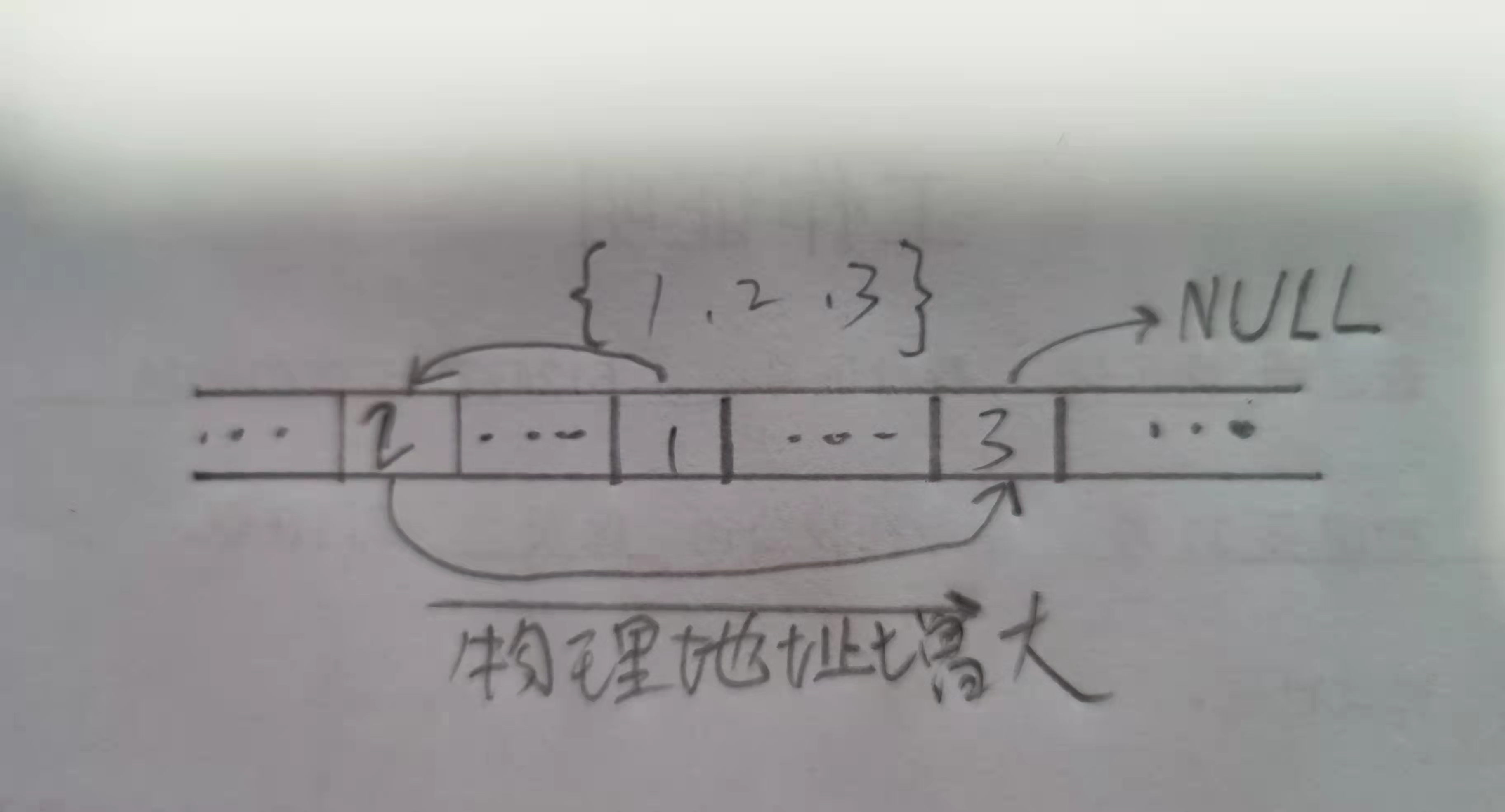 各数据元素配备指针