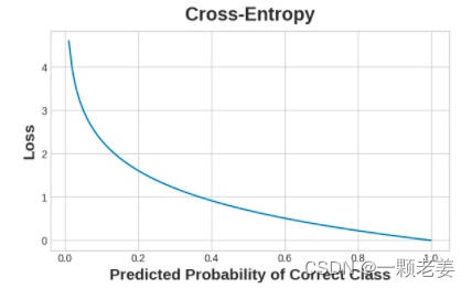 Cross-entropy penalizes incorrect probability predictions.