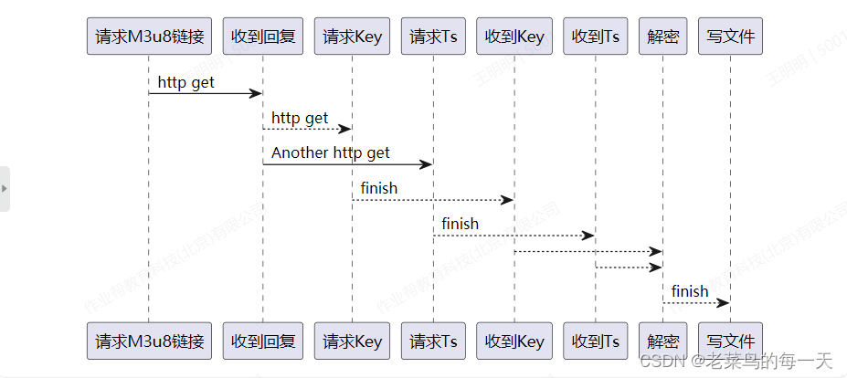 QT 实现解密m3u8文件