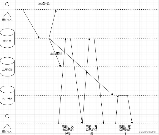 read-after-write consistency 写后读一致性的解决方法