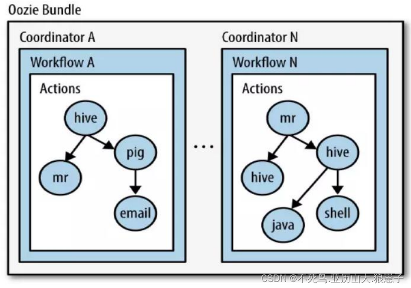 Apache Oozie（1）：Apache Oozie简介