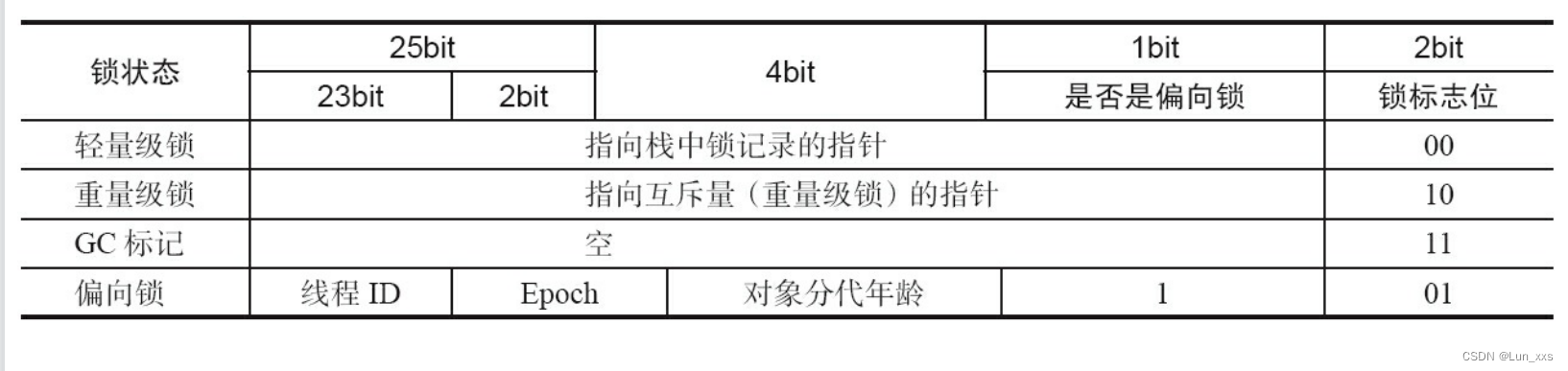 Mark Word的状态变化