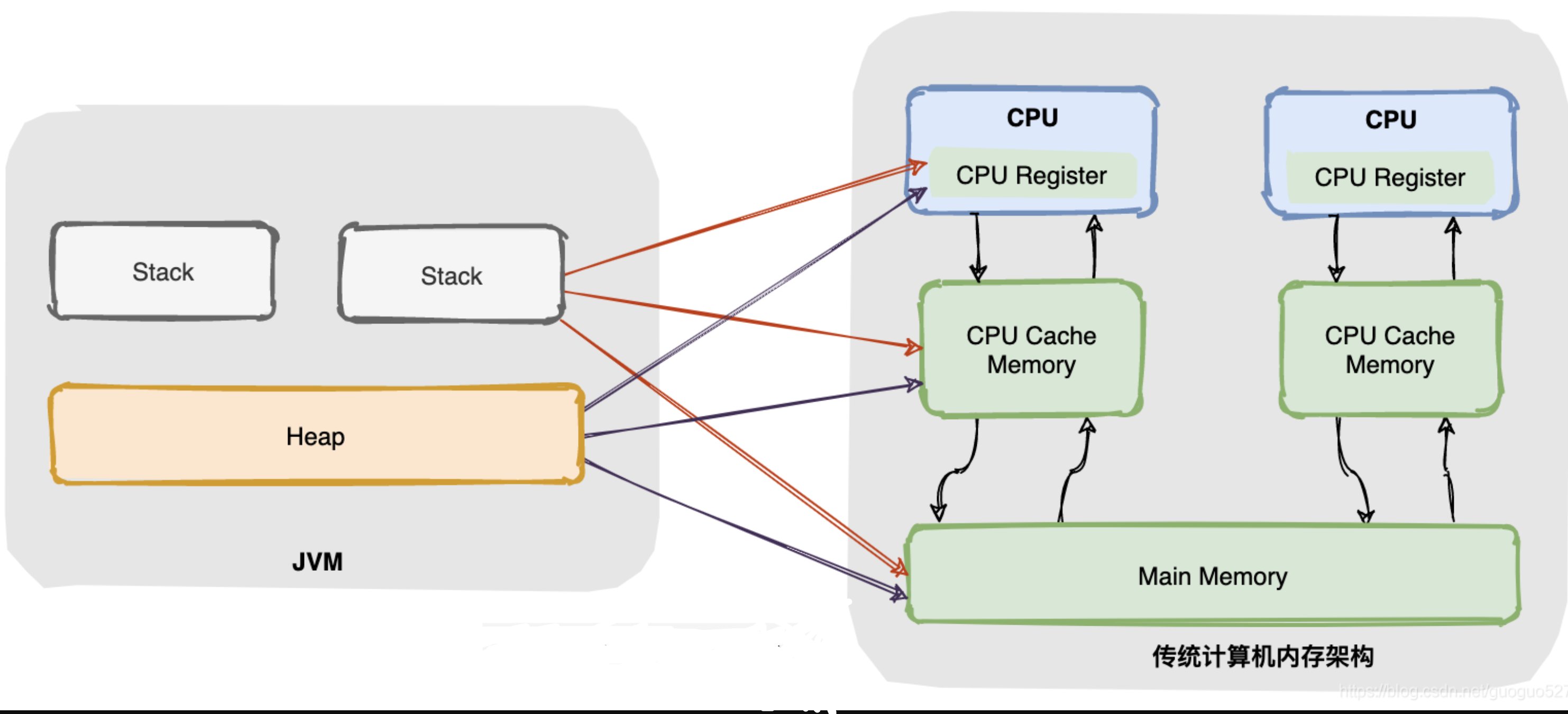 【面试】说说什么是 Java 内存模型（JMM）？