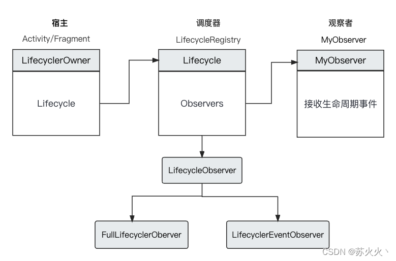 Lifecycle架构图