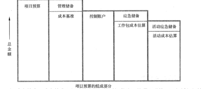 【系统集成项目管理工程师】项目成本管理