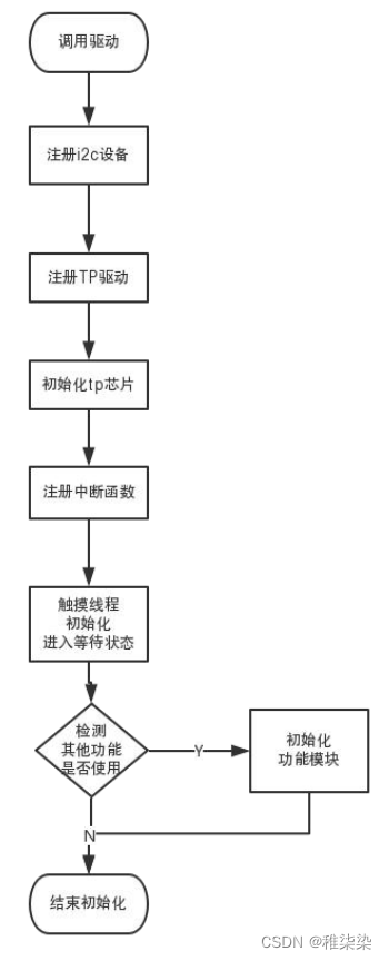 初始化流程图