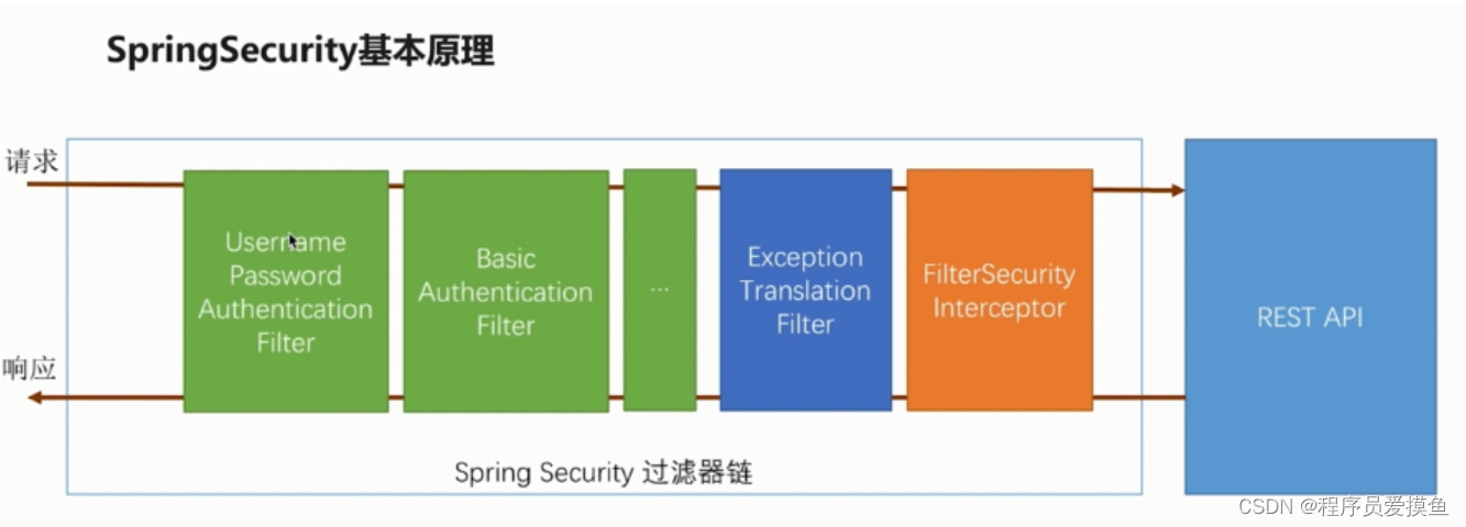 Spring Security安全框架