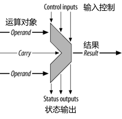 算术逻辑单元