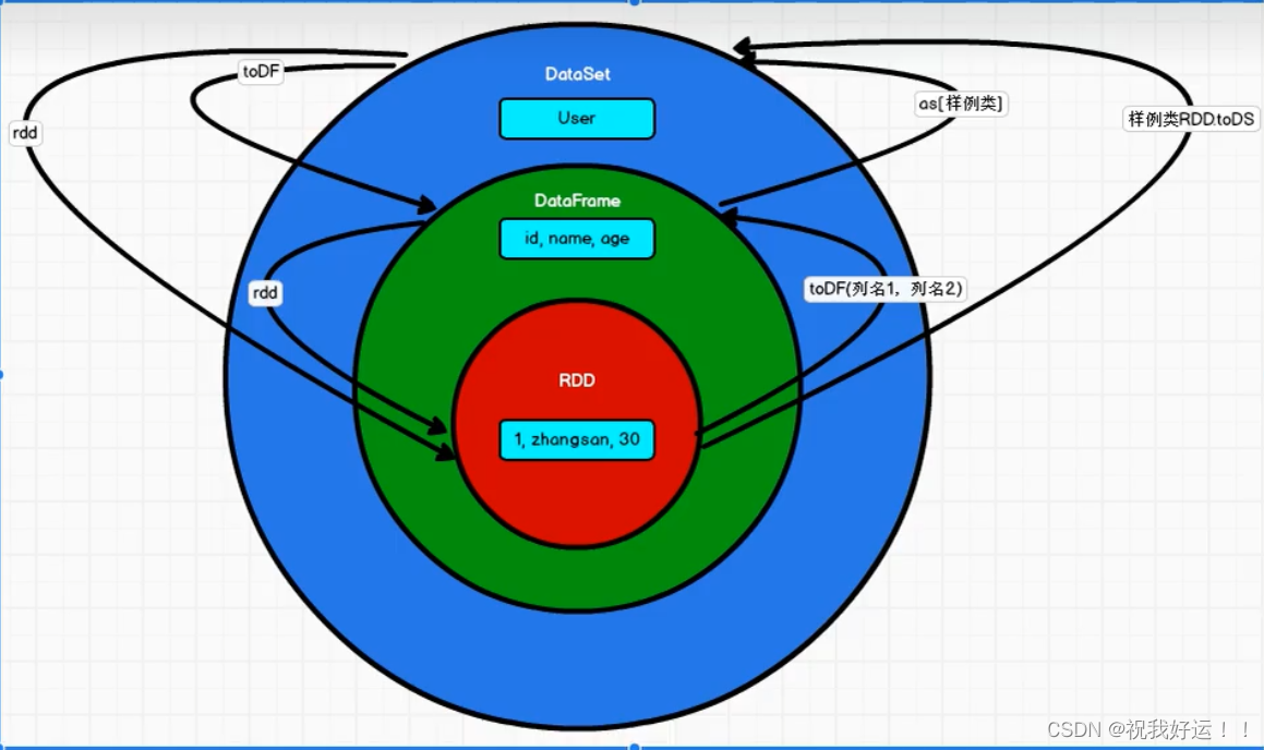 SparkSQL-数据模型DataFrameDataSet