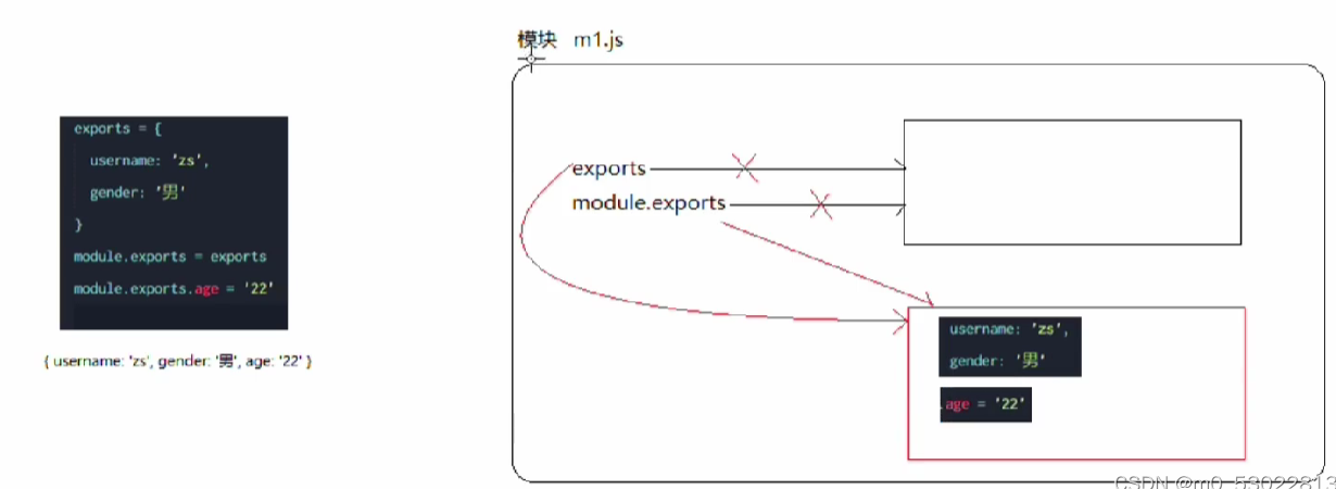 Node.js----模块化