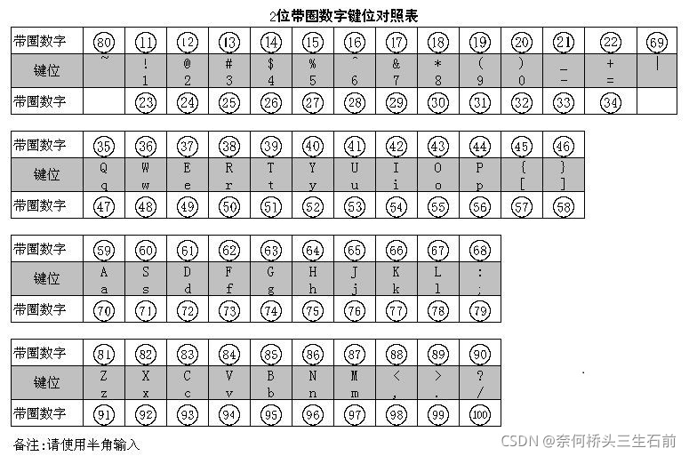 1-100带圈数字