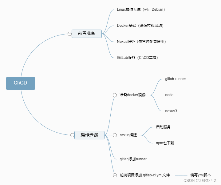 CI脑图