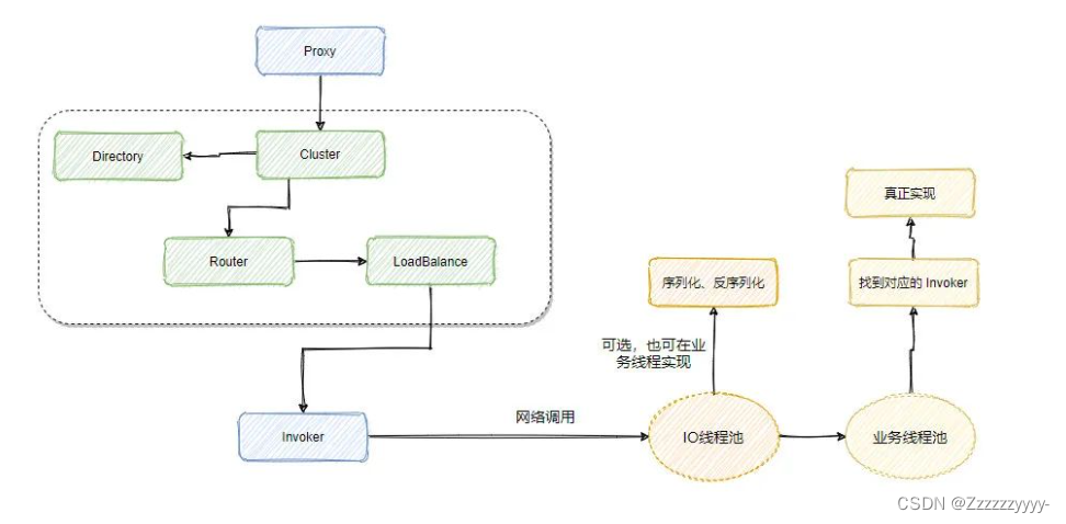 dubbo服务调用流程