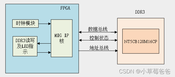 基于vivado（语言Verilog）的FPGA学习（4）——FPGA选择题总结（针对华为逻辑岗实习笔试）