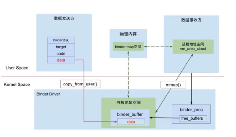 【Binder】Android 跨进程通信原理解析