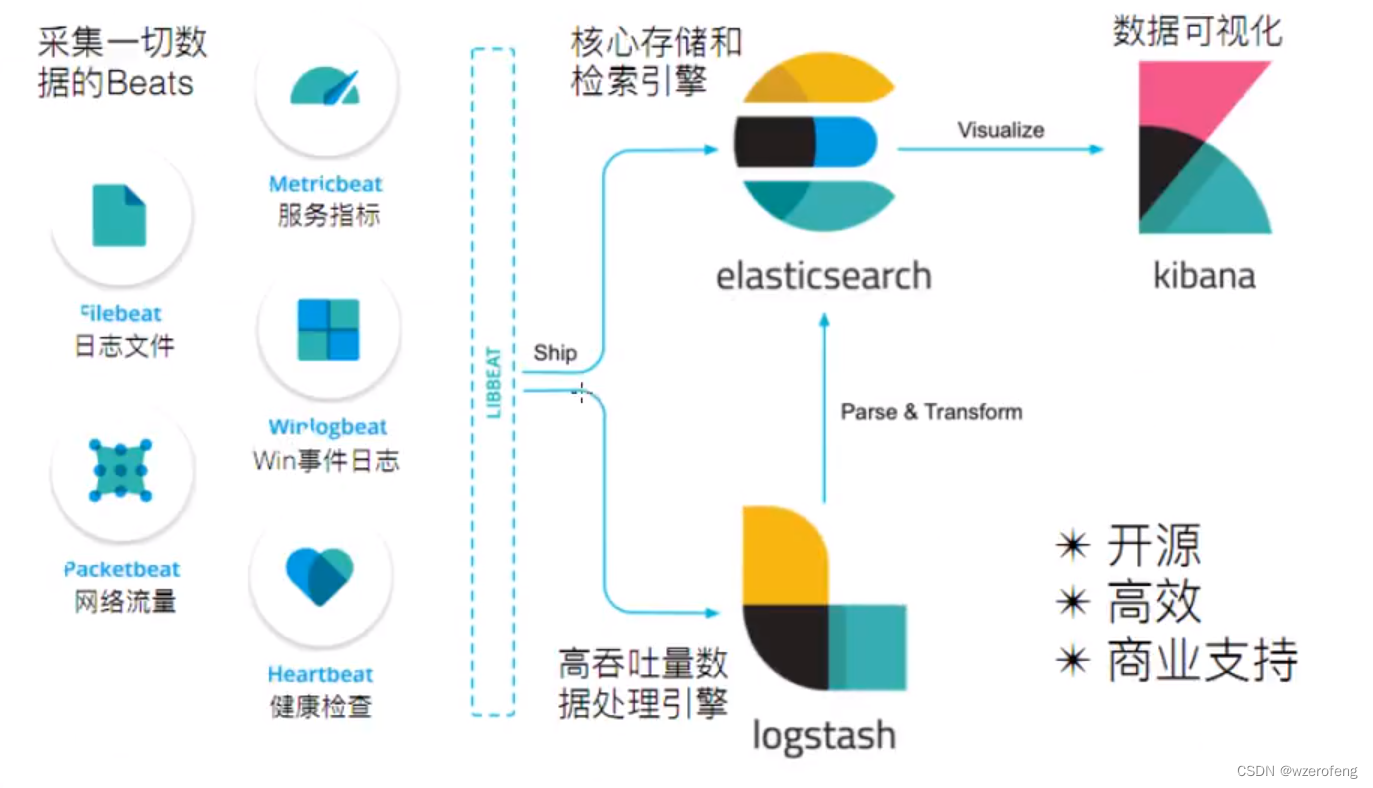 日志采集分析ELK