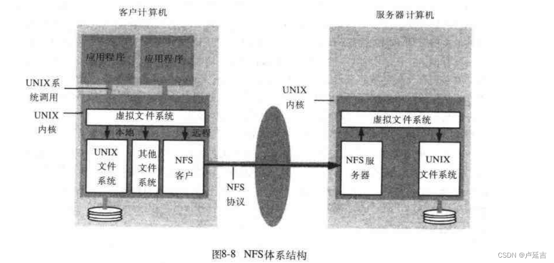 分布式系统概念和设计-分布式文件系统服务体系结构和实践经验