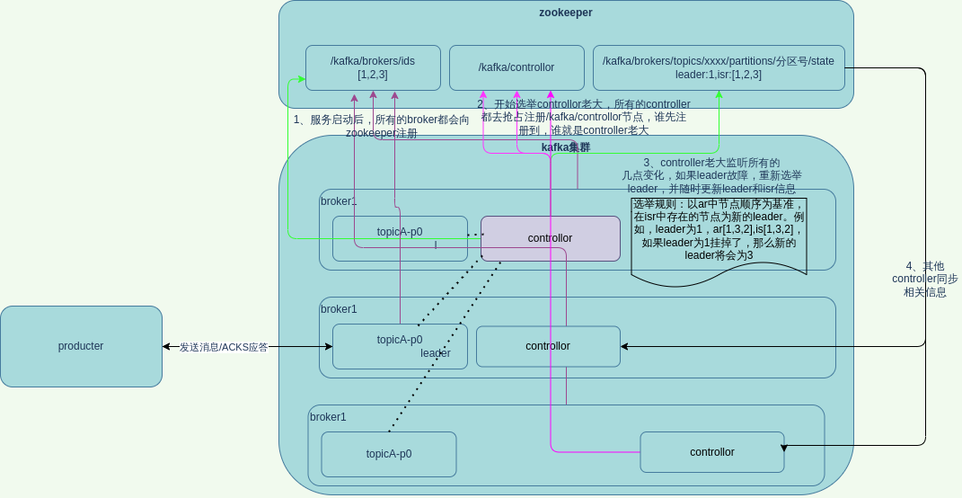 [外链图片转存失败,源站可能有防盗链机制,建议将图片保存下来直接上传(img-K1GztRoa-1649484313455)(/home/huanzi/Desktop/kafka_broker工作原理.png)]