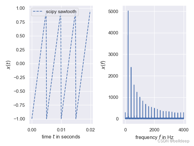 python：傅里叶分析，傅里叶变换 FFT