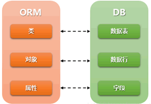 【Python】【进阶篇】3、Django ORM模块精讲