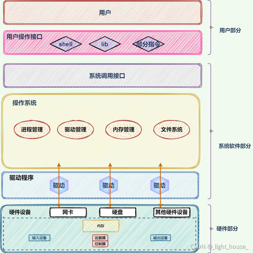 [外链图片转存失败,源站可能有防盗链机制,建议将图片保存下来直接上传(img-6xJ0XbIZ-1631426985514)(D:\图片\计算机体系结构.png)]