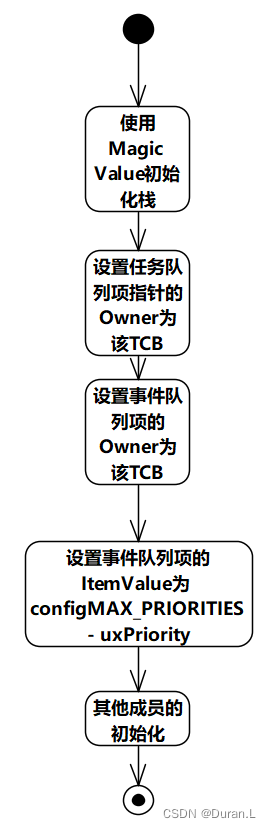 初始化TCB的流程