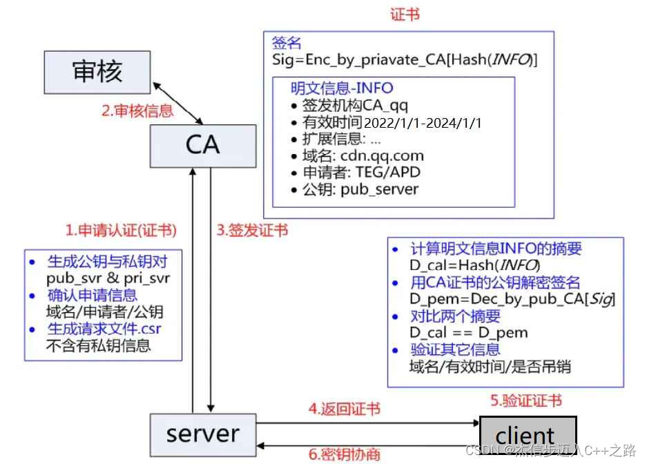 整个HTTPS通信过程