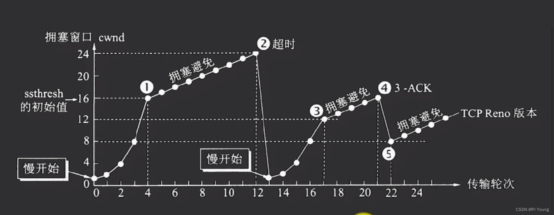 如何保证TCP传输的可靠性